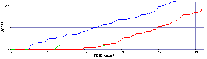 Score Graph