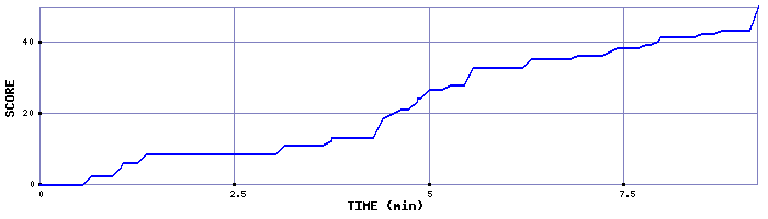 Score Graph