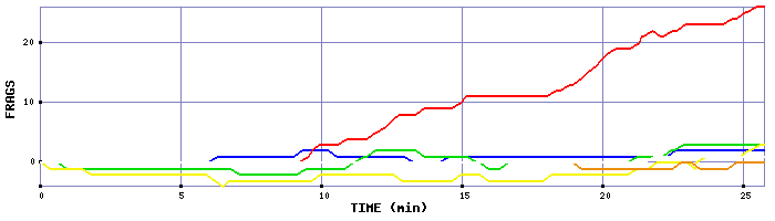 Frag Graph