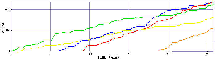 Score Graph