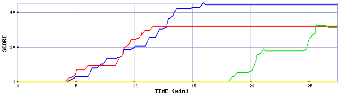 Score Graph