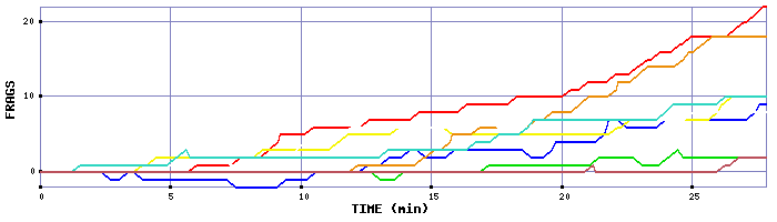 Frag Graph
