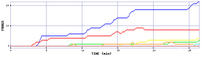 Frag Graph