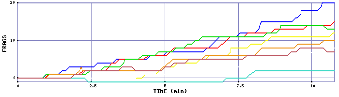 Frag Graph