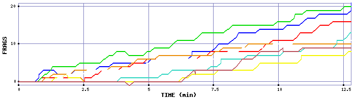 Frag Graph