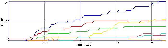 Frag Graph