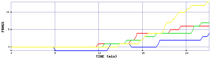 Frag Graph