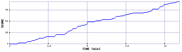 Score Graph