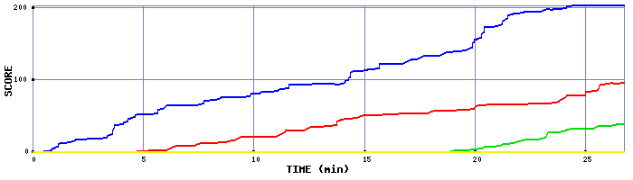 Score Graph