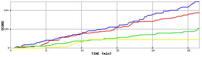 Score Graph