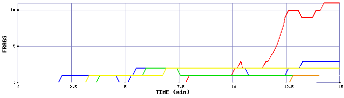 Frag Graph