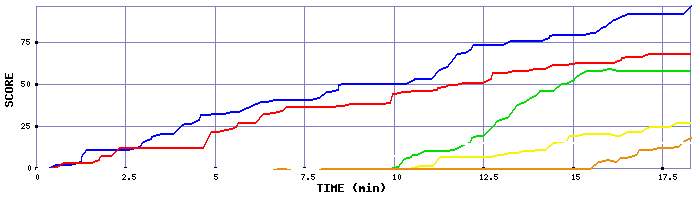 Score Graph