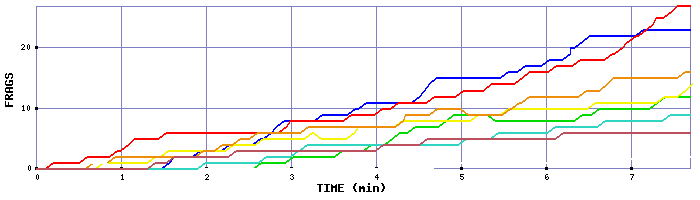 Frag Graph