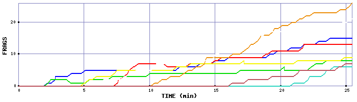 Frag Graph