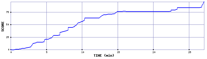 Score Graph