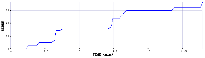 Score Graph