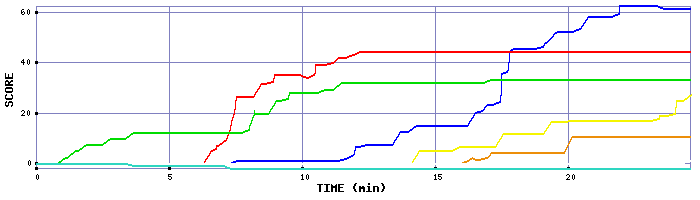 Score Graph