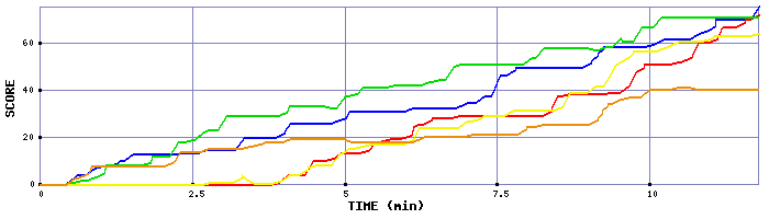 Score Graph