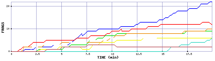 Frag Graph
