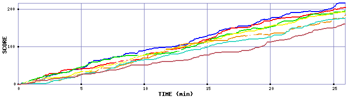 Score Graph