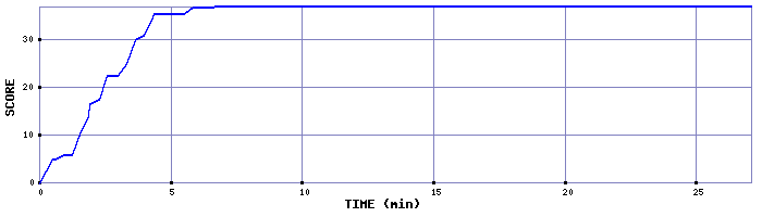 Score Graph