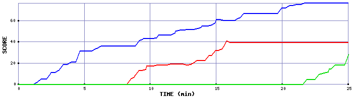 Score Graph