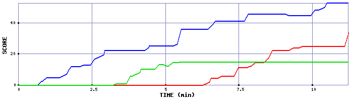 Score Graph