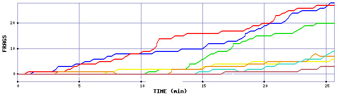 Frag Graph