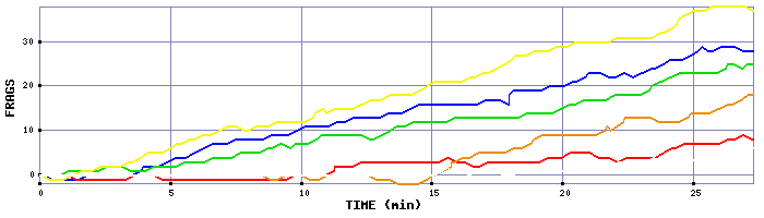 Frag Graph