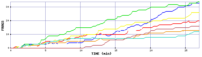Frag Graph
