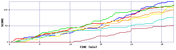 Score Graph