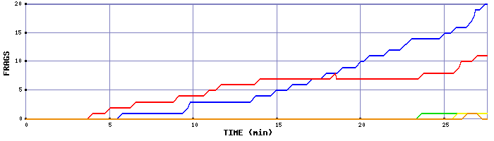 Frag Graph