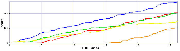 Score Graph