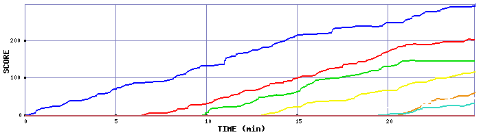 Score Graph