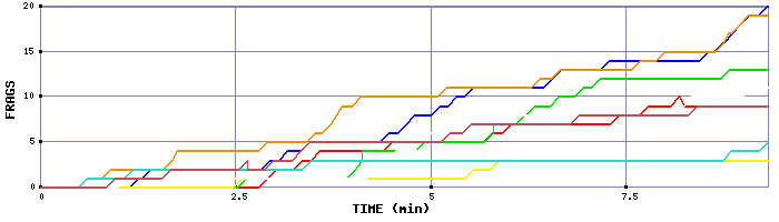 Frag Graph