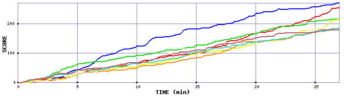 Score Graph