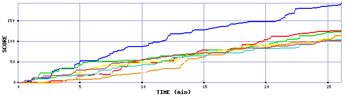 Score Graph