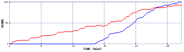 Score Graph