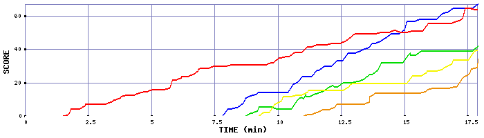 Score Graph