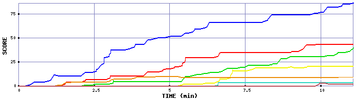 Score Graph