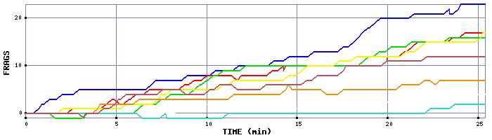 Frag Graph