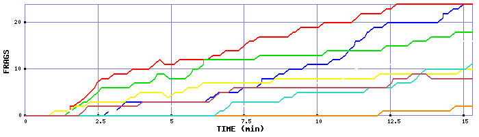 Frag Graph