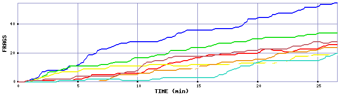 Frag Graph