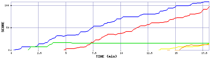 Score Graph