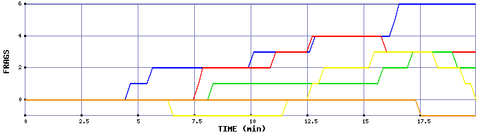 Frag Graph