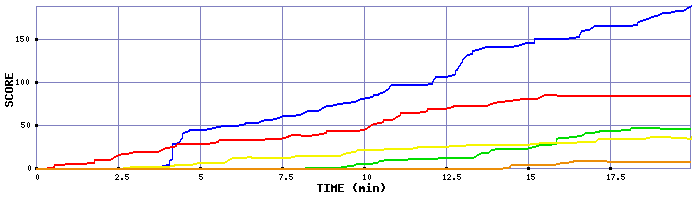 Score Graph