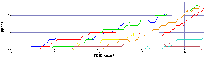 Frag Graph