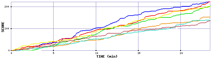 Score Graph