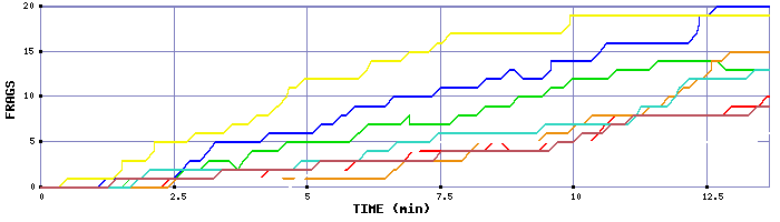 Frag Graph