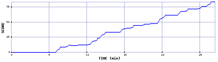 Score Graph